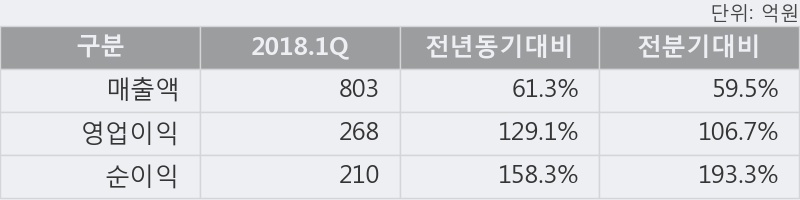 [유니테스트] 52주 신고가 경신, 2018.1Q, 매출액 803억(+61.3%), 영업이익 268억(+129.1%)