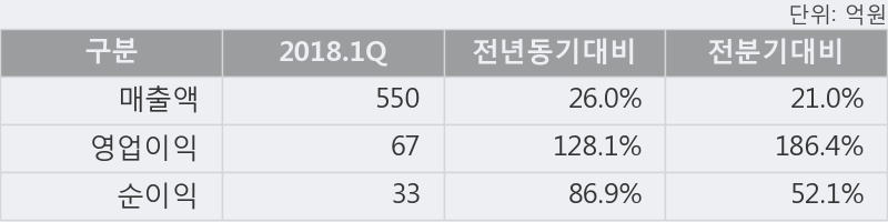 [한경로보뉴스] '에프에스티' 52주 신고가 경신, 2018.1Q, 매출액 550억(+26.0%), 영업이익 67억(+128.1%)