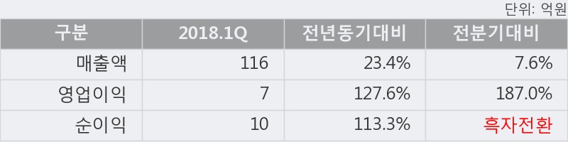 [CMG제약] 5% 이상 상승, 2018.1Q, 매출액 116억(+23.4%), 영업이익 7억(+127.6%)