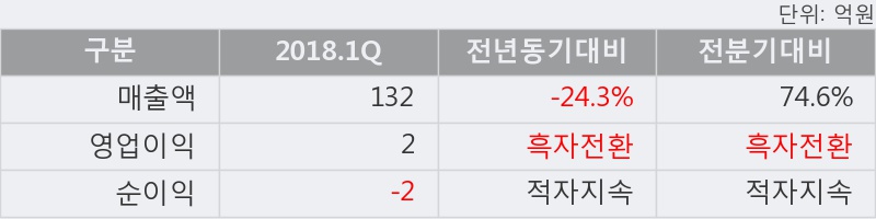 [한경로보뉴스]'디엠티' 5% 이상 상승, 2018.1Q, 매출액 132억(-24.3%), 영업이익 2억(흑자전환)