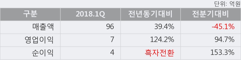 [한경로보뉴스]'SDN' 5% 이상 상승, 외국계 증권사 창구의 거래비중 8% 수준