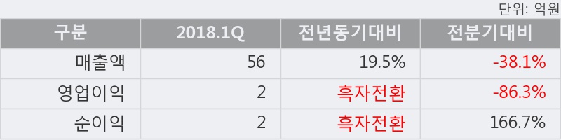 [큐브엔터] 10% 이상 상승, 2018.1Q, 매출액 56억(+19.5%), 영업이익 2억(흑자전환)