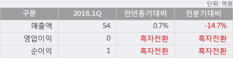 [한경로보뉴스] '삼원테크' 15% 이상 상승, 2018.1Q, 매출액 54억(+0.8%), 영업이익 0억(흑자전환)