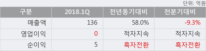 [한경로보뉴스] '유지인트' 10% 이상 상승, 2018.1Q, 매출액 136억(+58.0%), 영업이익 0억(적자지속)