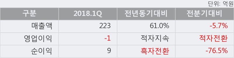 [한경로보뉴스]'세원물산' 10% 이상 상승, 2018.1Q, 매출액 223억(+61.0%), 영업이익 -1억(적자지속)