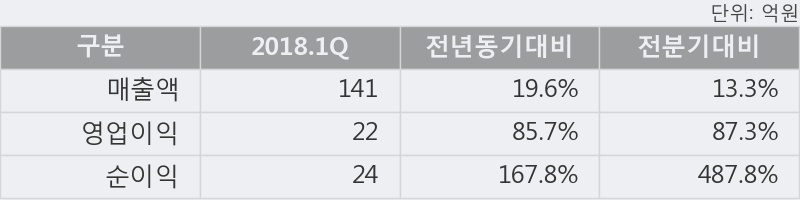 [한경로보뉴스]'KCI' 5% 이상 상승, 2018.1Q, 매출액 141억(+19.6%), 영업이익 22억(+85.7%)