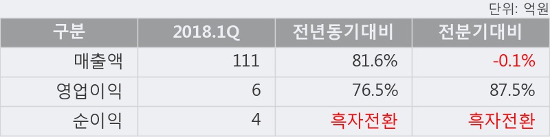 [한경로보뉴스] '엔에스' 5% 이상 상승, 2018.1Q, 매출액 111억(+81.6%), 영업이익 6억(+76.5%)