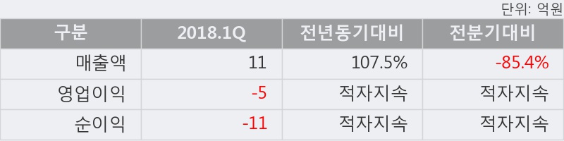 [한경로보뉴스] '한국테크놀로지' 15% 이상 상승, 2018.1Q, 매출액 11억(+107.5%), 영업이익 -5억(적자지속)