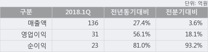 [한경로보뉴스] '케이아이엔엑스' 10% 이상 상승, 2018.1Q, 매출액 136억(+27.4%), 영업이익 31억(+56.1%)