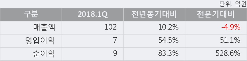 [한경로보뉴스]'서암기계공업' 5% 이상 상승, 2018.1Q, 매출액 102억(+10.2%), 영업이익 7억(+54.5%)