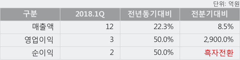 [한경로보뉴스] '신라섬유' 5% 이상 상승, 2018.1Q, 매출액 12억(+22.3%), 영업이익 3억(+50.0%)