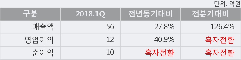 [한경로보뉴스]'켐온' 5% 이상 상승, 2018.1Q, 매출액 56억(+27.8%), 영업이익 12억(+40.9%)