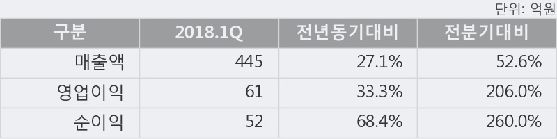 [한경로보뉴스] '와이엠씨' 5% 이상 상승, 2018.1Q, 매출액 445억(+27.1%), 영업이익 61억(+33.3%)