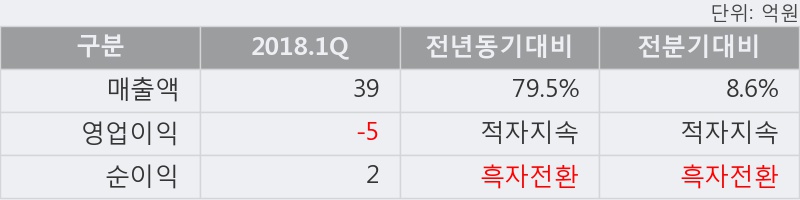 [한경로보뉴스] '에이프로젠 H&G' 5% 이상 상승, 2018.1Q, 매출액 39억(+79.5%), 영업이익 -5억(적자지속)