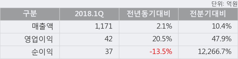 [한경로보뉴스]'신성델타테크' 5% 이상 상승, 2018.1Q, 매출액 1,171억(+2.1%), 영업이익 42억(+20.5%)