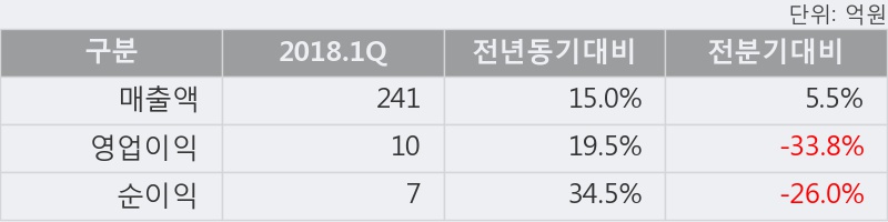 [한경로보뉴스] '고려신용정보' 5% 이상 상승, 2018.1Q, 매출액 241억(+15.0%), 영업이익 10억(+19.5%)