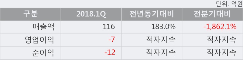 [한경로보뉴스]'미래SCI' 5% 이상 상승, 2018.1Q, 매출액 116억(+183.0%), 영업이익 -7억(적자지속)