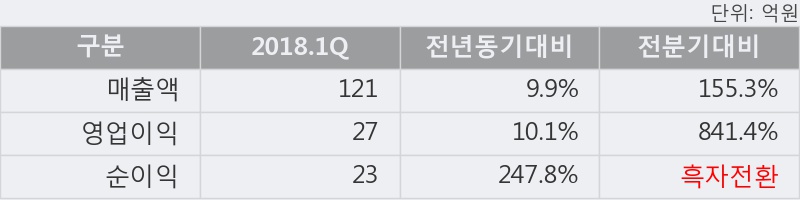 [한경로보뉴스] '넥스턴' 10% 이상 상승, 주가 60일 이평선 상회, 단기·중기 이평선 역배열