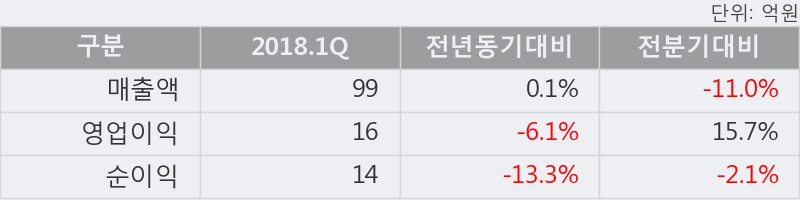 [한경로보뉴스] '디지틀조선' 5% 이상 상승, 2018.1Q, 매출액 99억(+0.1%), 영업이익 16억(-6.1%)