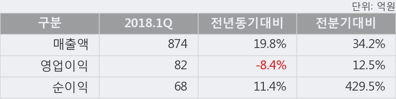 [한경로보뉴스]'아모텍' 15% 이상 상승, 2018.1Q, 매출액 874억(+19.8%), 영업이익 82억(-8.4%)