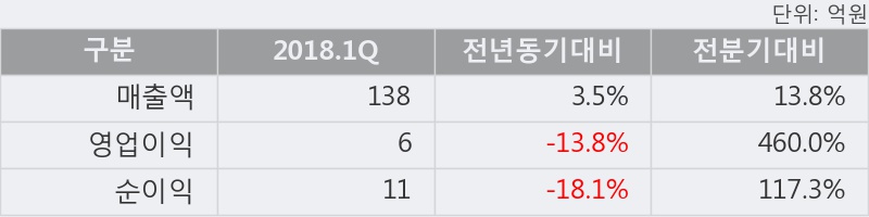 [한경로보뉴스]'디케이디앤아이' 5% 이상 상승, 2018.1Q, 매출액 138억(+3.5%), 영업이익 6억(-13.8%)