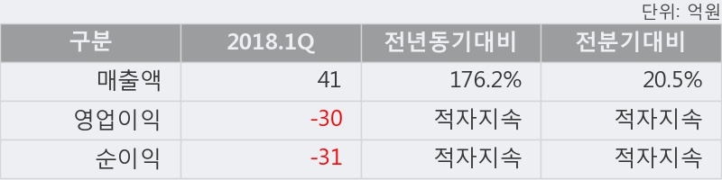 [한경로보뉴스] '에스티큐브' 5% 이상 상승, 2018.1Q, 매출액 41억(+176.2%), 영업이익 -30억(적자지속)