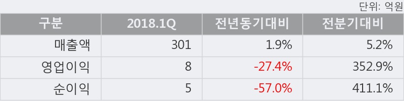 [한경로보뉴스] '티플랙스' 15% 이상 상승, 2018.1Q, 매출액 301억(+1.9%), 영업이익 8억(-27.4%)