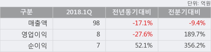 [대성파인텍] 52주 신고가 경신, 2018.1Q, 매출액 98억(-17.1%), 영업이익 8억(-27.6%)