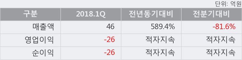 [한경로보뉴스]'바이오리더스' 5% 이상 상승, 2018.1Q, 매출액 46억(+589.4%), 영업이익 -26억(적자지속)