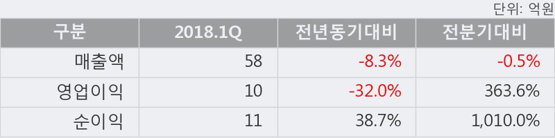 [피앤씨테크] 10% 이상 상승, 2018.1Q, 매출액 58억(-8.3%), 영업이익 10억(-32.0%)