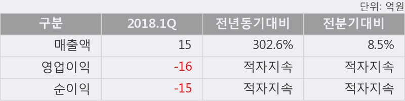 [한경로보뉴스]'퓨쳐켐' 5% 이상 상승, 2018.1Q, 매출액 15억(+302.6%), 영업이익 -16억(적자지속)