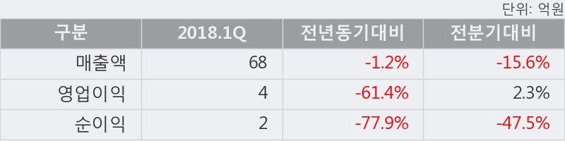 [한경로보뉴스] '미스터블루' 10% 이상 상승, 2018.1Q, 매출액 68억(-1.2%), 영업이익 4억(-61.4%)