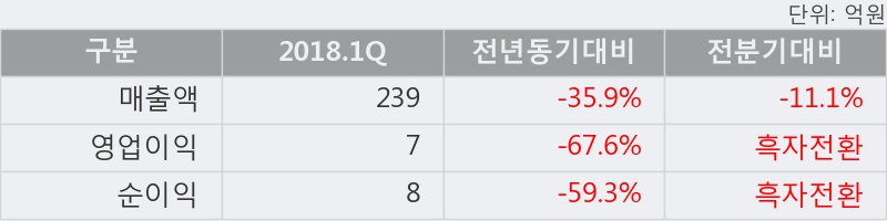 '네오오토' 5% 이상 상승, 2018.1Q, 매출액 239억(-35.9%), 영업이익 7억(-67.6%)