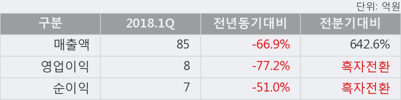 [리드] 5% 이상 상승, 2018.1Q, 매출액 85억(-66.9%), 영업이익 8억(-77.2%)