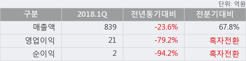 [한경로보뉴스] '에이스테크' 5% 이상 상승, 2018.1Q, 매출액 839억(-23.6%), 영업이익 21억(-79.2%)