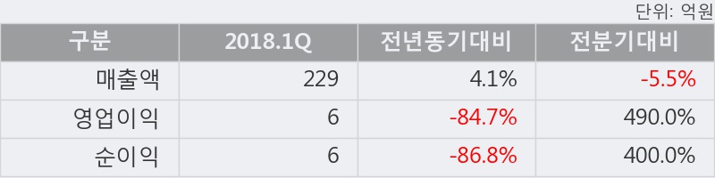 [대동스틸] 5% 이상 상승, 2018.1Q, 매출액 229억(+4.1%), 영업이익 6억(-84.7%)