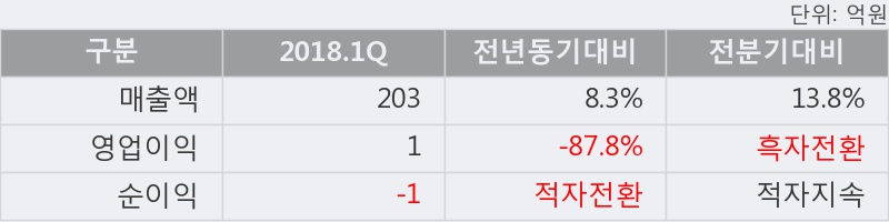 [한경로보뉴스] '대동금속' 5% 이상 상승, 2018.1Q, 매출액 203억(+8.3%), 영업이익 1억(-87.8%)