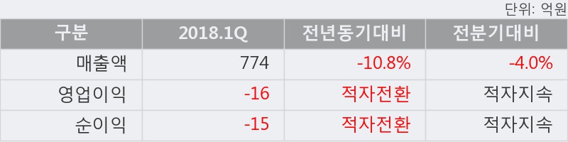 [한경로보뉴스] '대성엘텍' 5% 이상 상승, 오늘 거래 다소 침체. 43.9만주 거래중