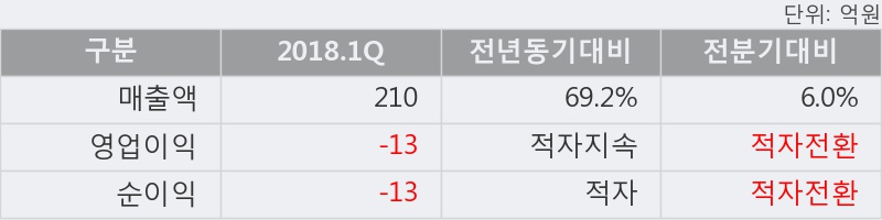 [디지털대성] 52주 신고가 경신, 2018.1Q, 매출액 210억(+69.2%), 영업이익 -13억(적자지속)