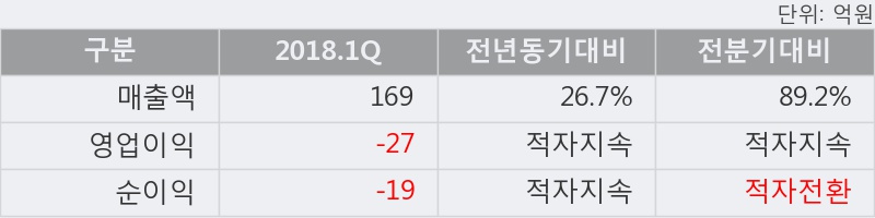 [텔콘] 15% 이상 상승, 2018.1Q, 매출액 169억(+26.7%), 영업이익 -27억(적자지속)