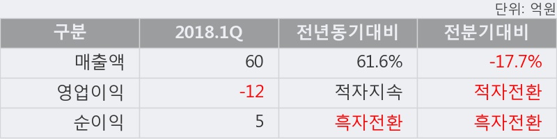 [한경로보뉴스] '아이오케이' 20% 이상 상승, 2018.1Q, 매출액 60억(+61.6%), 영업이익 -12억(적자지속)