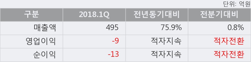 [한경로보뉴스]'한국정보공학' 5% 이상 상승, 2018.1Q, 매출액 495억(+75.9%), 영업이익 -9억(적자지속)