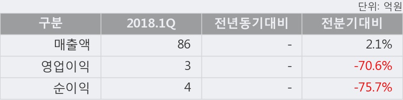 [한경로보뉴스]'넷게임즈' 52주 신고가 경신, 2018.1Q, 매출액 86억, 영업이익 3억