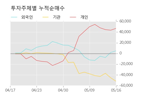 [하이스틸] 10% 이상 상승, 상승 추세 후 조정 중, 단기·중기 이평선 정배열