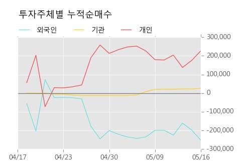 [코아스] 5% 이상 상승, 주가 반등 시도, 단기 이평선 역배열 구간