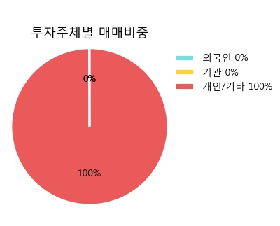 [하나니켈2호] 20% 이상 상승, 개장 직후 거래 활발 전일 80% 수준