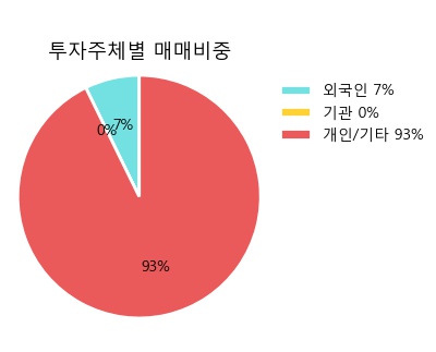 [세기상사] 5% 이상 상승, 이 시간 매수 창구 상위 - 삼성증권, 하나금융 등