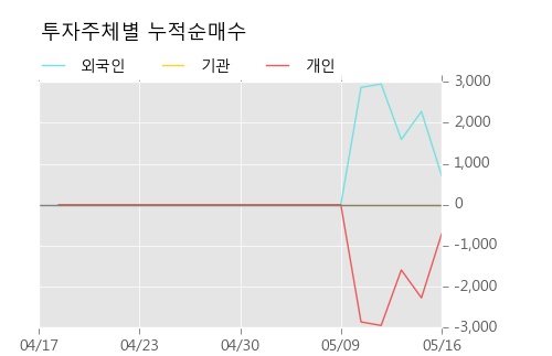 [진흥기업2우B] 5% 이상 상승, 미래에셋, 키움증권 등 매수 창구 상위에 랭킹