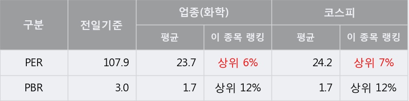 [보락] 5% 이상 상승, 주가 반등으로 5일 이평선 넘어섬, 단기 이평선 역배열 구간