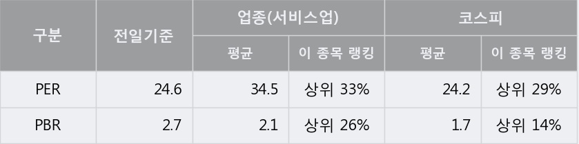 [쿠쿠홈시스] 10% 이상 상승, 오늘 거래 다소 침체. 전일 70% 수준